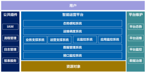 统一运管架构图