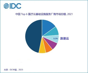 0117医疗云IDC