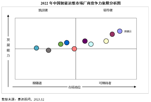 象限图