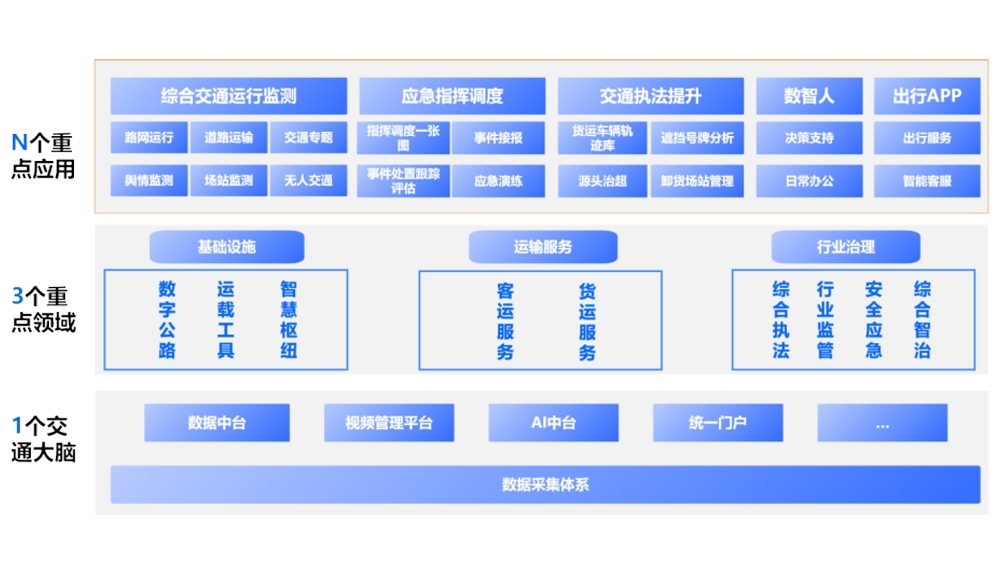 浪潮智慧交通运输管理解决方案