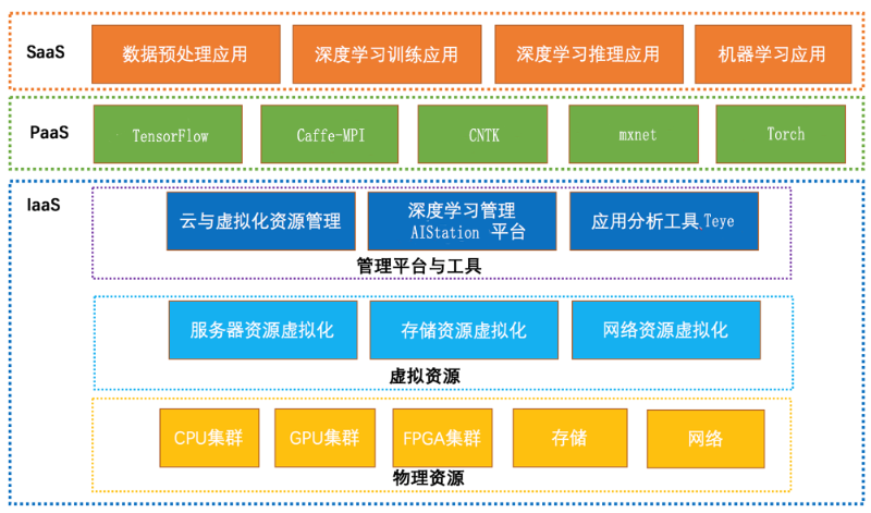 AI云解决方案副本