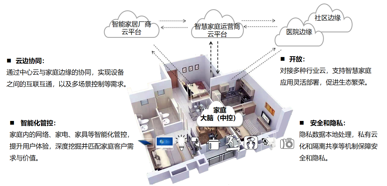 智慧家庭