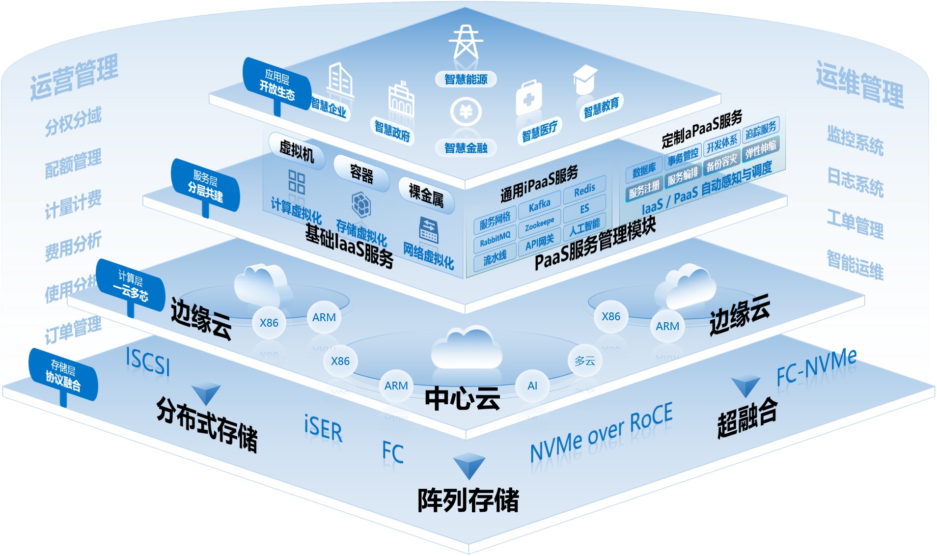 浪潮云海云操作系统InCloud OS